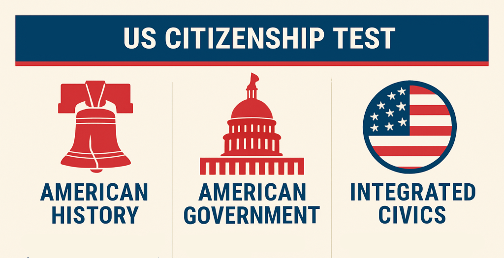 Infographic showing the three main categories of US citizenship test questions: American History, Civics, and Integrated Civics